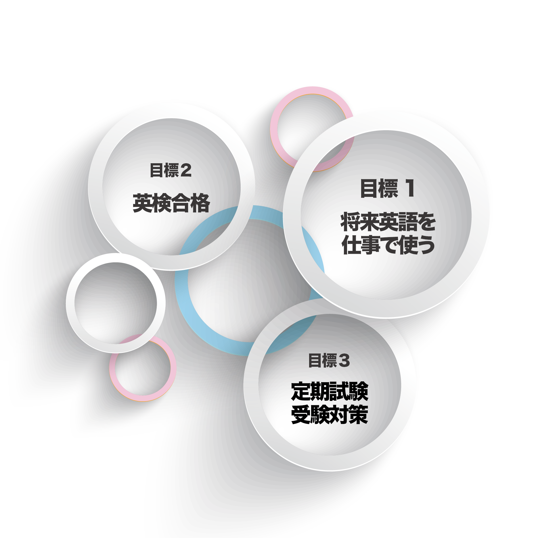 何の為に英語を学ばせるのか？受験の為？将来の為？小中で変化する保護者の想い。｜小学生の英検合格なら | 士心塾